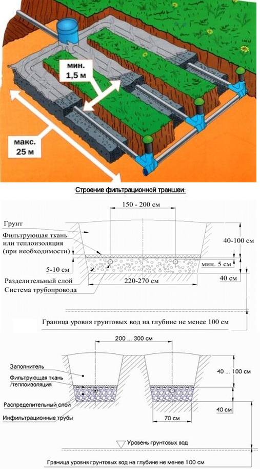 Поле орошения для септика схема