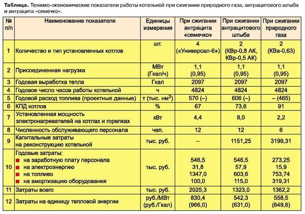 Как сделать расчет расхода газа на отопление дома в соответствии с нормами