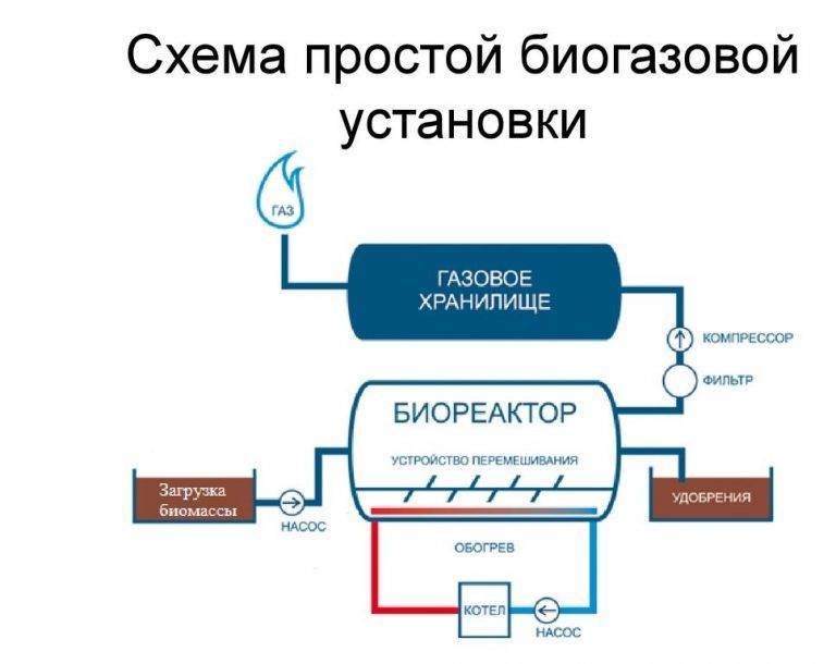 Биогазовая установка для частного дома своими руками