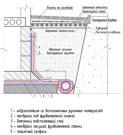 Дренажная система вокруг дома с цокольным этажом схема