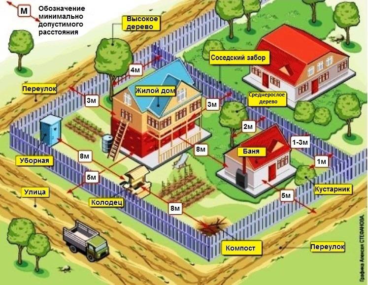 Расстояние от газгольдера до скважины. как правильно определить расстояние от газгольдера до жилого дома: выбираем подходящее место на участке