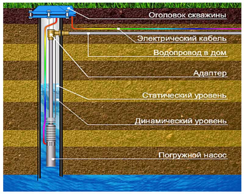Обустройство скважины на воду своими руками: как обустроить скважину после бурения, как оборудовать, обустроить, как облагородить, оборудование для скважины, благоустройство, схема