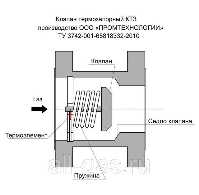 Где ставить термозапорный клапан