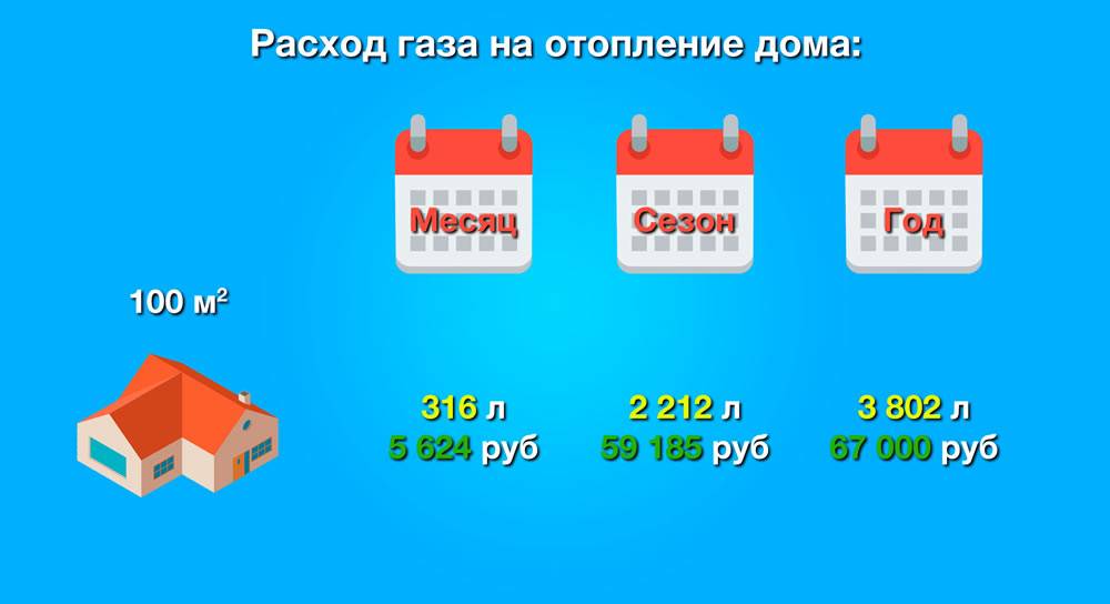 Расход газа на отопление дома 300м2