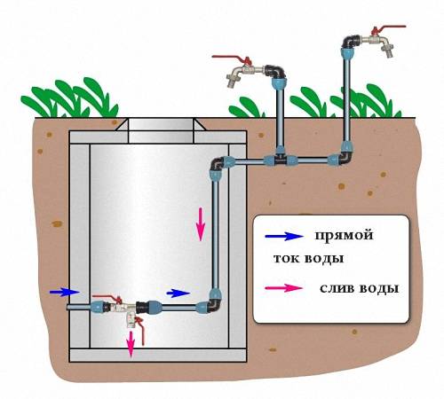 Водоснабжение из колодца: организация бюджетного водопровода своими руками