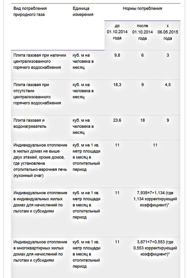 Как рассчитать расхода газа на отопление дома и гвс: формула и методика, как уменьшить потребление топлива