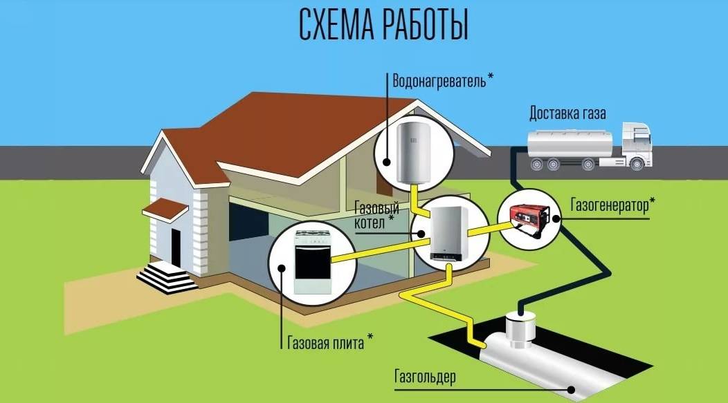 Автономная газификация,автономная газификация под ключ, автономная газификация дома,