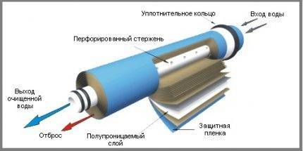 Обратный осмос: вред или польза