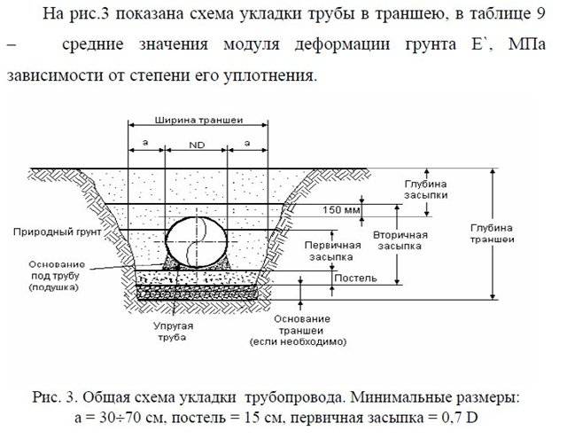 Глубина газа. Подземная прокладка трубопроводов схема. Траншея под прокладку трубопроводов схема. Поперечный разрез траншеи при укладке трубопровода. Схема прокладки подземного газопровода.