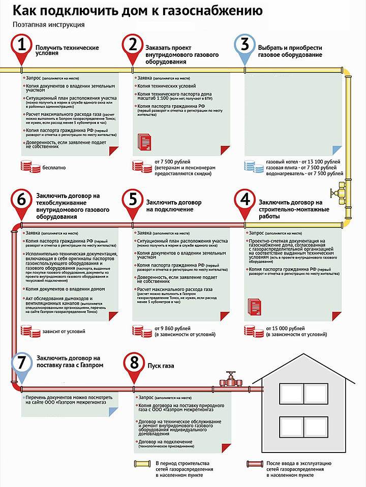 Штрафы за газ в частном доме и квартире: виды и правила начисления штрафов