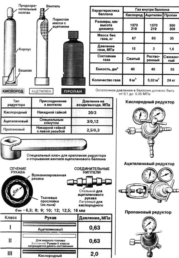 Хомуты для газового редуктора