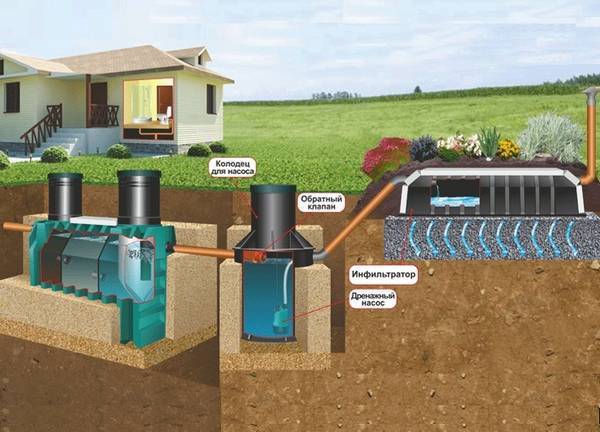 Септик с компрессором или без что лучше