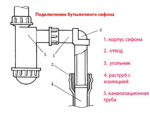 Гидрозатвор для канализации: разновидности и схемы установки