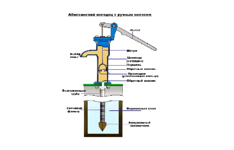 Схема подключения абиссинской скважины к дому