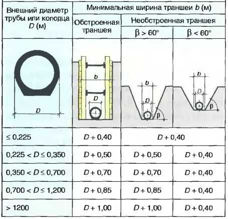 Правила строительства газопровода низкого давления