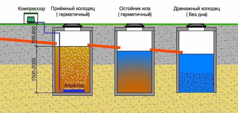 Схема устройства септика, принцип работы и отличительные особенности моделей