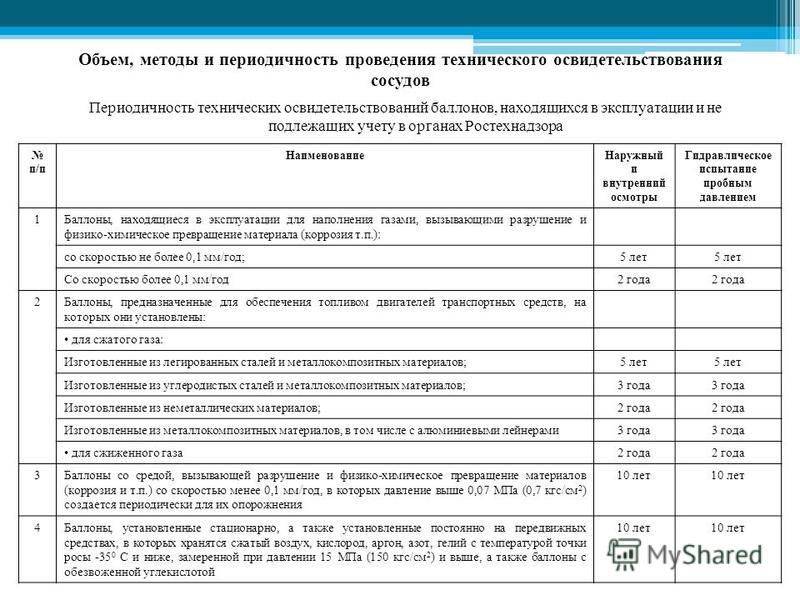 Проверка газа в квартире: периодичность техосмотров и обязанности контролирующей службы