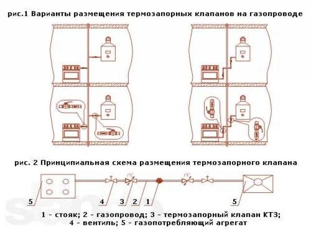 Где устанавливаются термозапорные клапаны