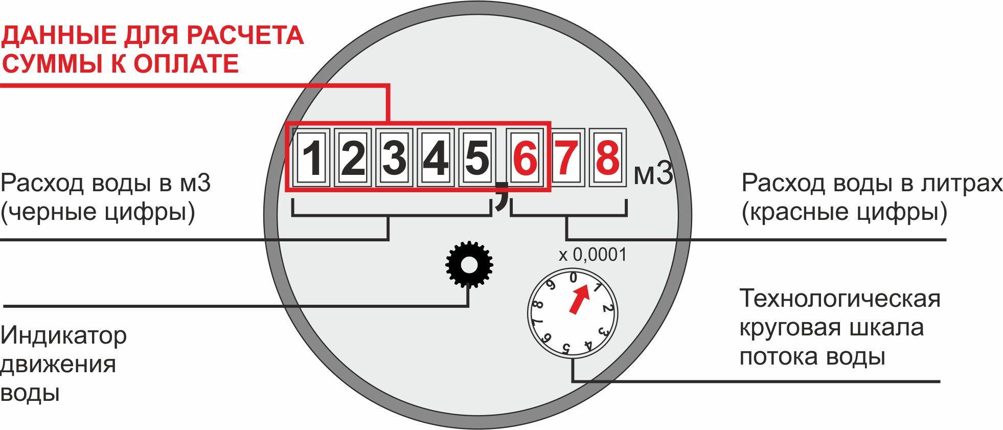 Какие данные указывают. Как читать показания счетчика воды. Как правильно записывать показания счетчиков воды. Водный счетчик как снимать показания. Как снять показания счетчика воды холодной правильно.