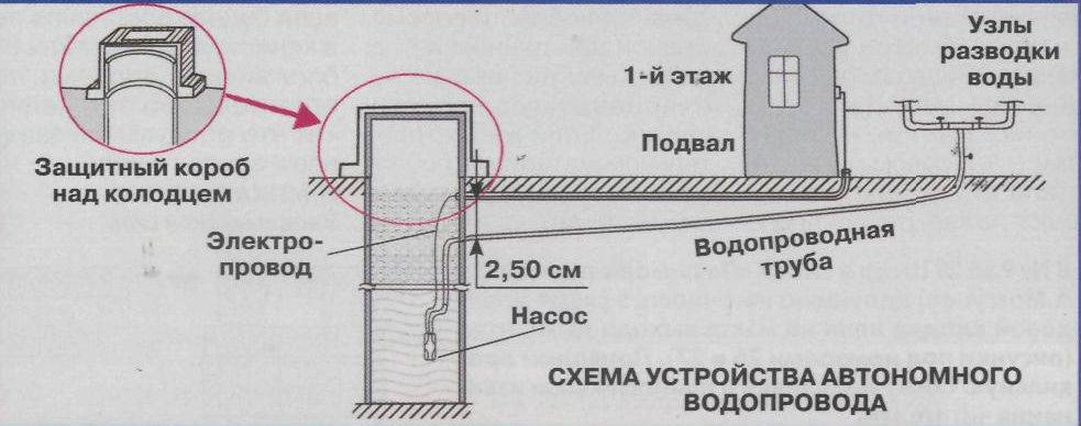 Нормативы давления воды в водопроводных трубах