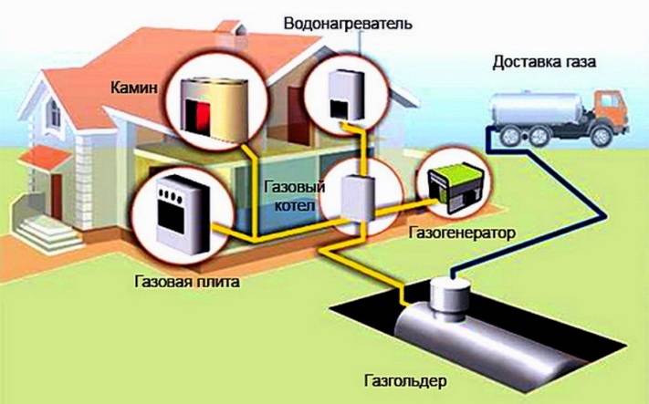 Зимний и летний газ – в чем разница? какой газ лучше использовать для заправки газгольдеров