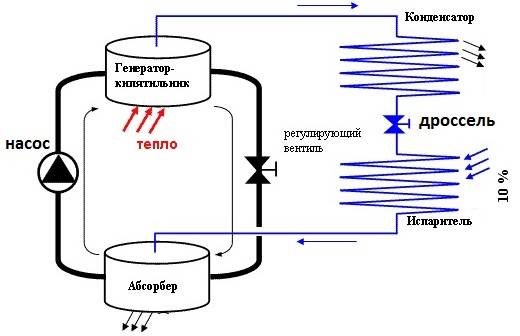 Как сделать газовый холодильник на пропане своими руками - точка j