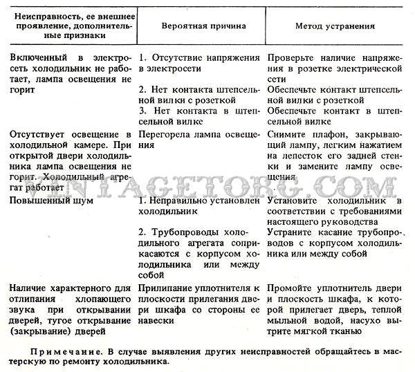 Неисправности холодильников. способы устранения проблем