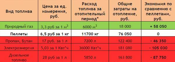 Расчет расхода газа на отопление дома: примеры, формулы, нормы расхода