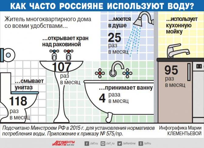 Нормативы потребления в городе москва по коммунальным услугам