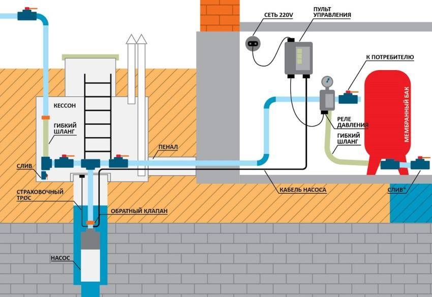 Зимний водопровод из колодца: инструктаж по обустройству - точка j