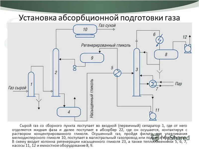 Установка уог-20/100/200 - утилизация попутного газа и очистка газа от серы