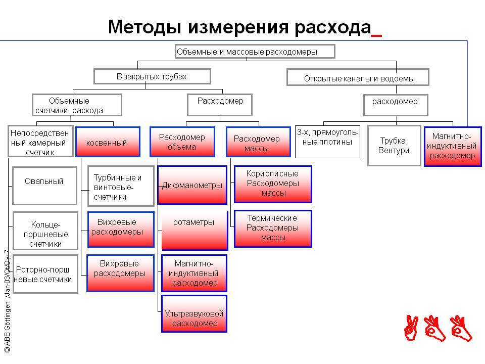 Устройство, принцип работы и виды газовых счетчиков: мембранный, ротационный, барабанный, тахометрический, ультразвуковой, турбинный  