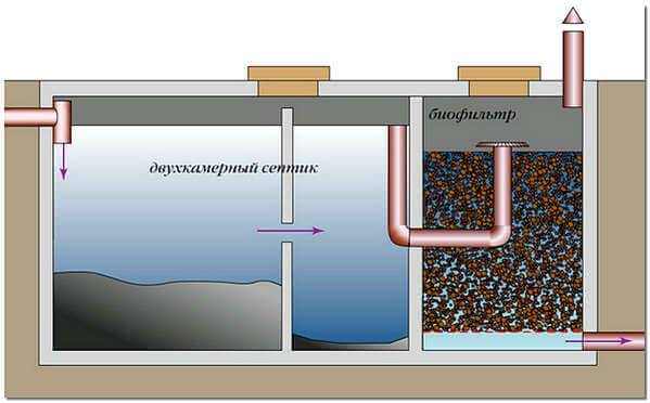 Септик с компрессором или без что лучше