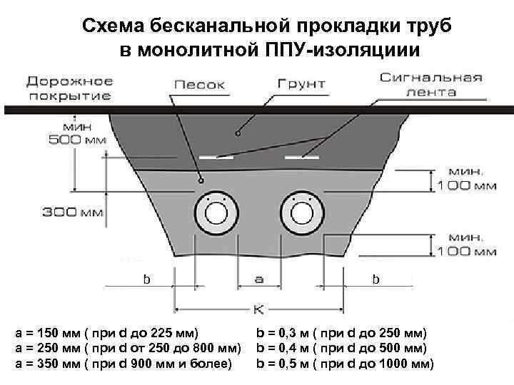 Подземная прокладка газопровода высокого давления