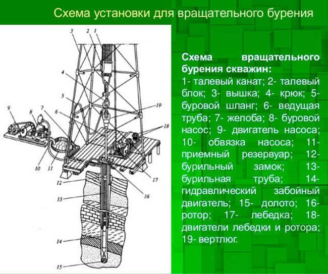 Бурение скважин на воду - технология процесса