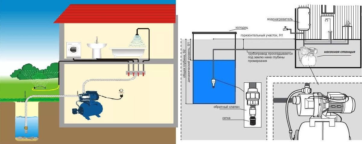 Вода в дом из колодца – водоснабжение своими руками и пошаговое руководство по строительству колодца
