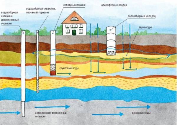Устройство летнего водопровода из колодца: лучшие варианты и схемы сооружения