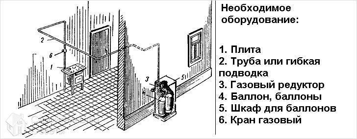 Что накручивается на газовый баллон