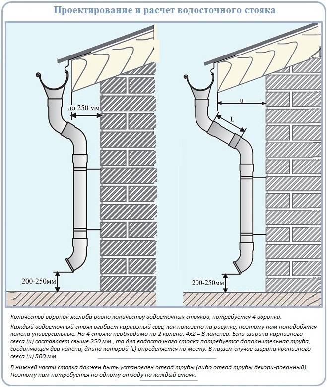 Схема монтажа водосточной системы