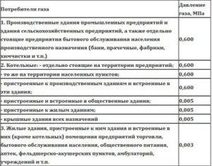 Давление в газопроводе: данные сетей высокого среднего и низкого типа