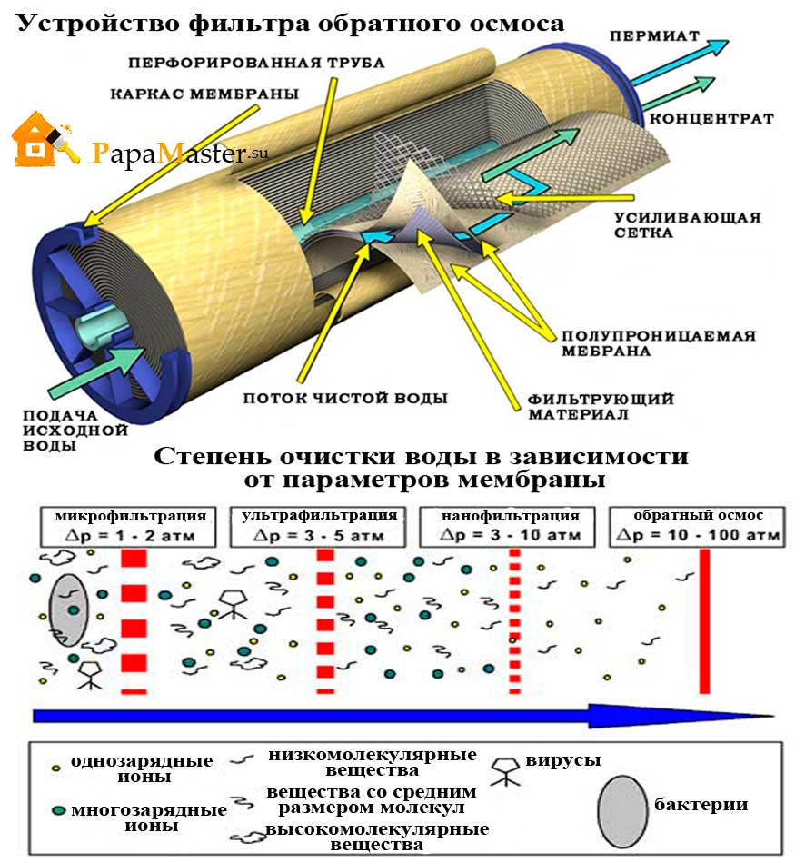 Схема обратного осмоса промышленного