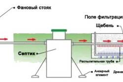 Поле рассеивания для септика своими руками