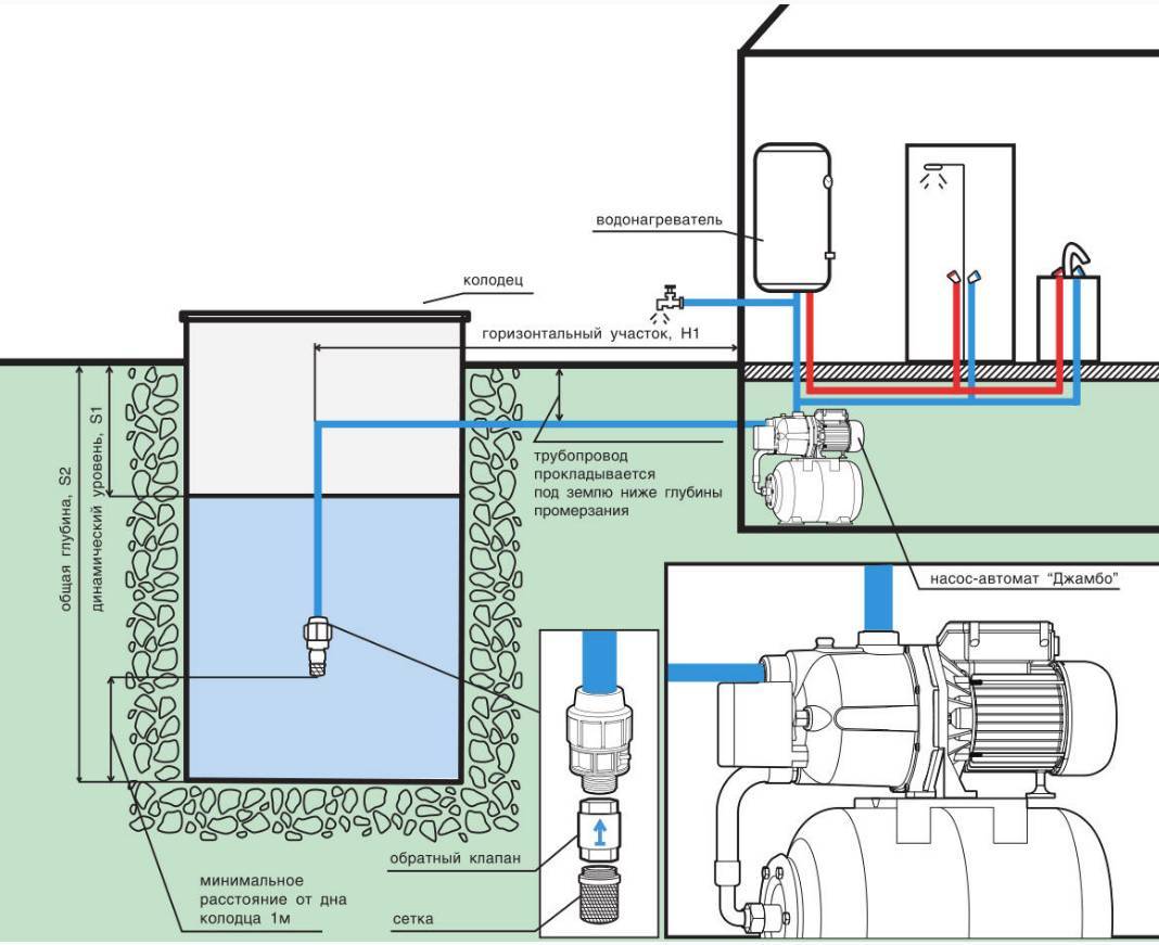 Насосная станция (107 фото): как выбрать для частного дома, чтобы качать воду из колодца, принцип работы системы для водоснабжения дачи