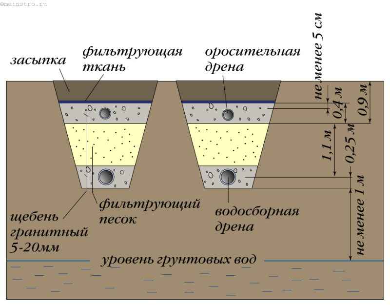 Фильтрационные поля и их особенности для септиков