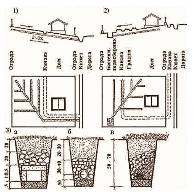 Устройство дренажа участка схема