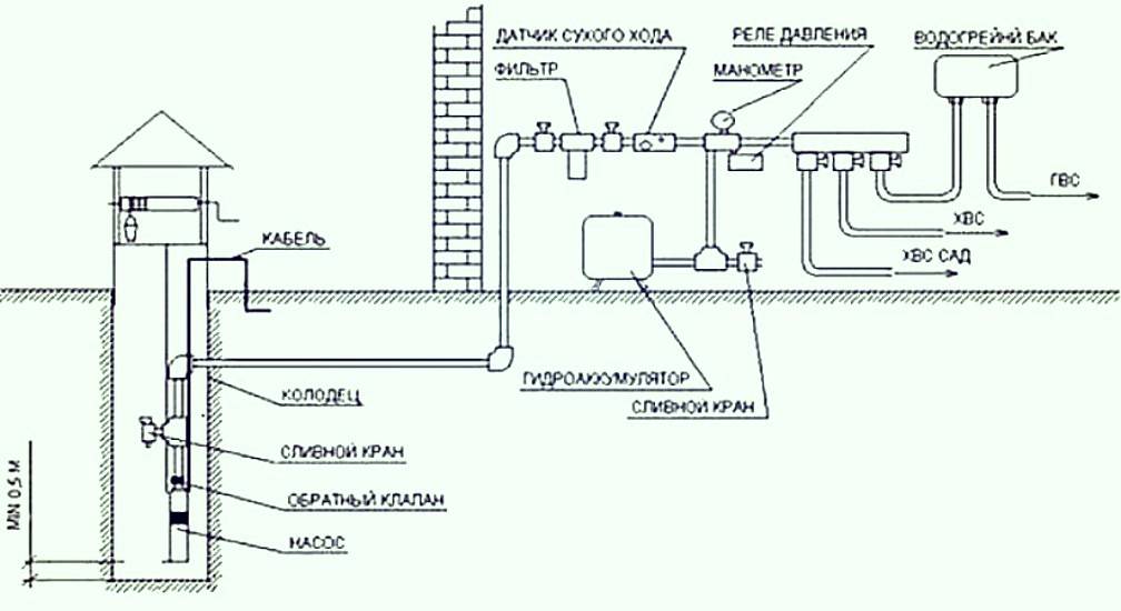 Как сделать водопровод на даче из колодца своими руками?