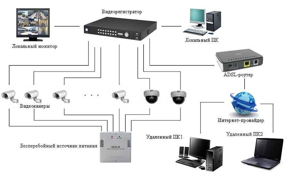 Подключение видеонаблюдения интернет. Система IP видеонаблюдения структурная схема. Система аналогового видеонаблюдения структурная схема. Схема установки камер видеонаблюдения частного дома. Аналоговая камера видеонаблюдения схема расключения.