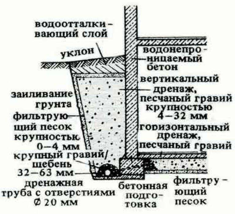 Дренаж фундамента дома своими руками: как правильно сделать и обустроить