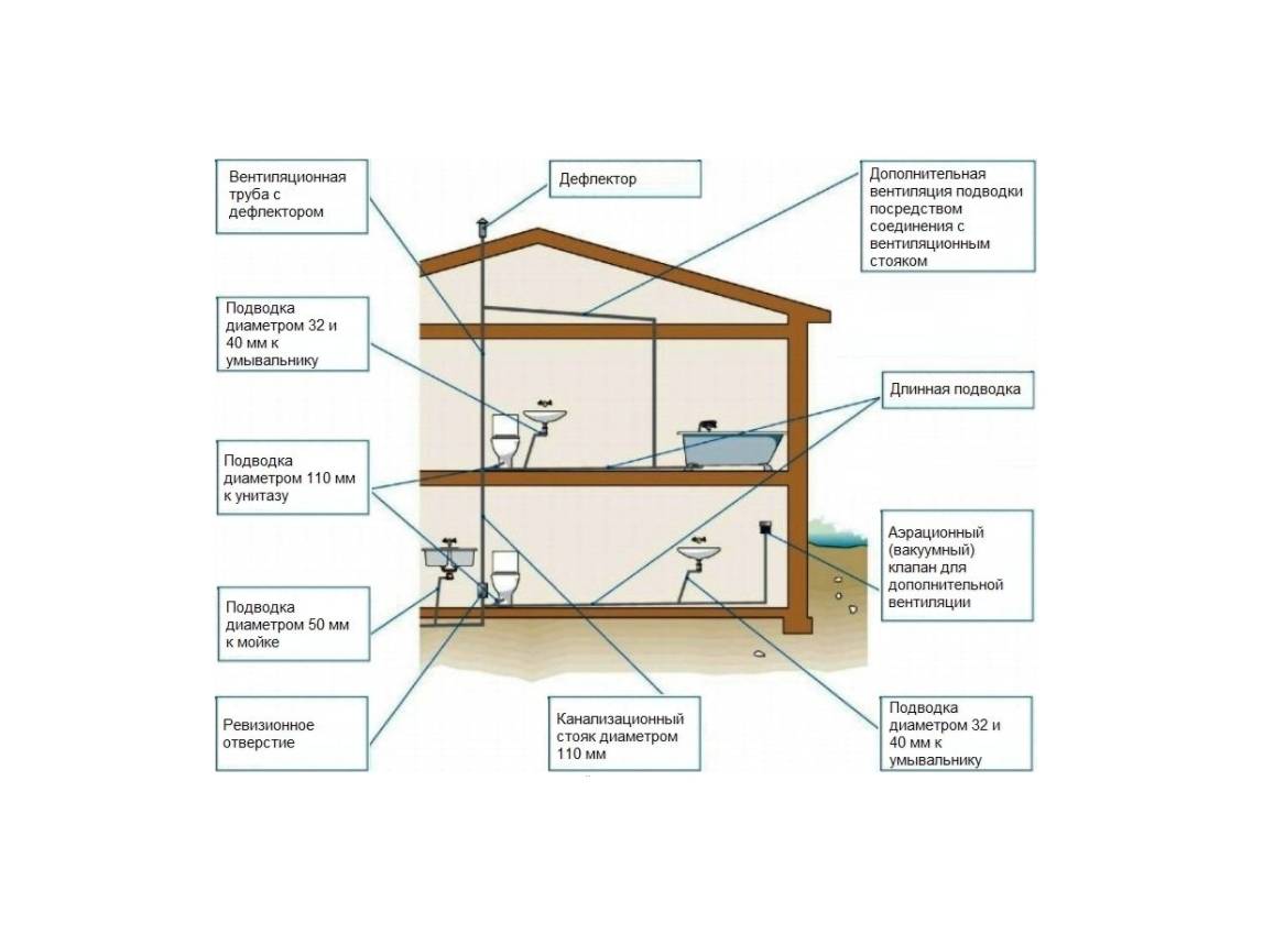Разводка канализации в частном доме своими руками схема