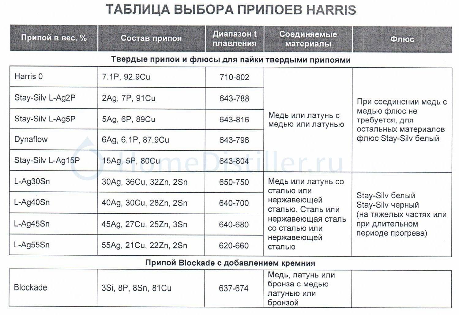Рекомендации по выбору припоя для пайки меди